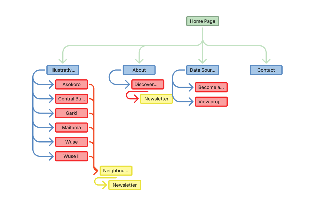 City Bird — Sitemap: the home page leads to the illustrative map of neighbourhoods, about, data sourcing and contact