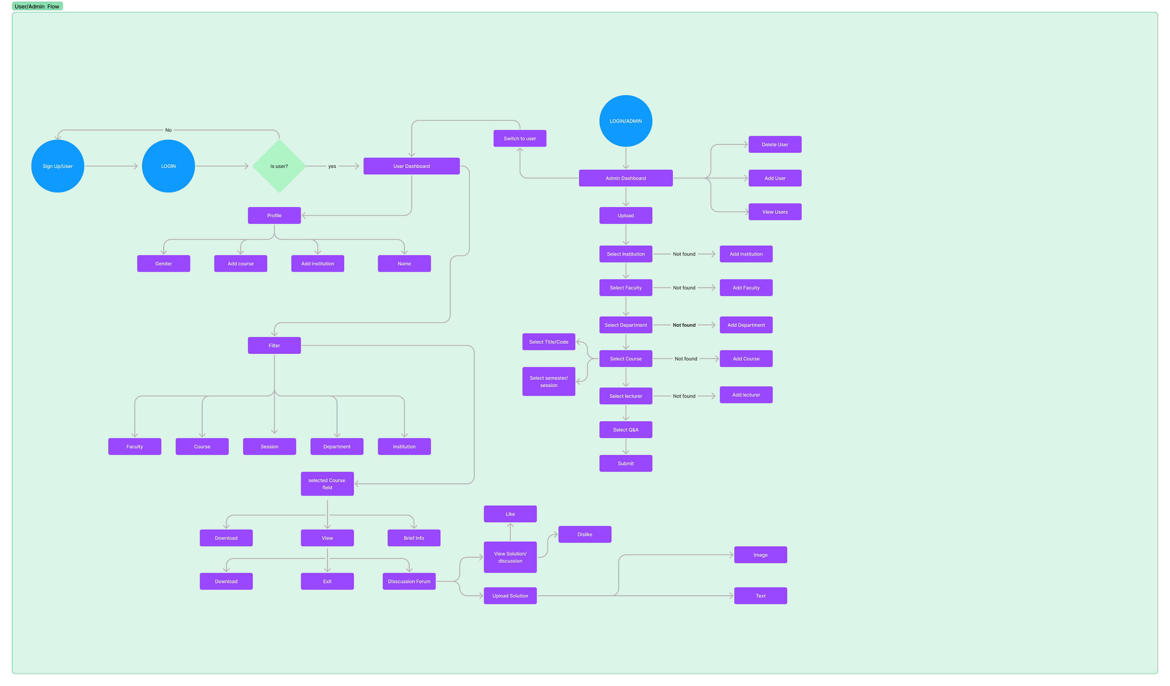 LearnEx — User and admin flow